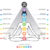 Chakras, a holistic 7-steps approach to balance and wellbeing